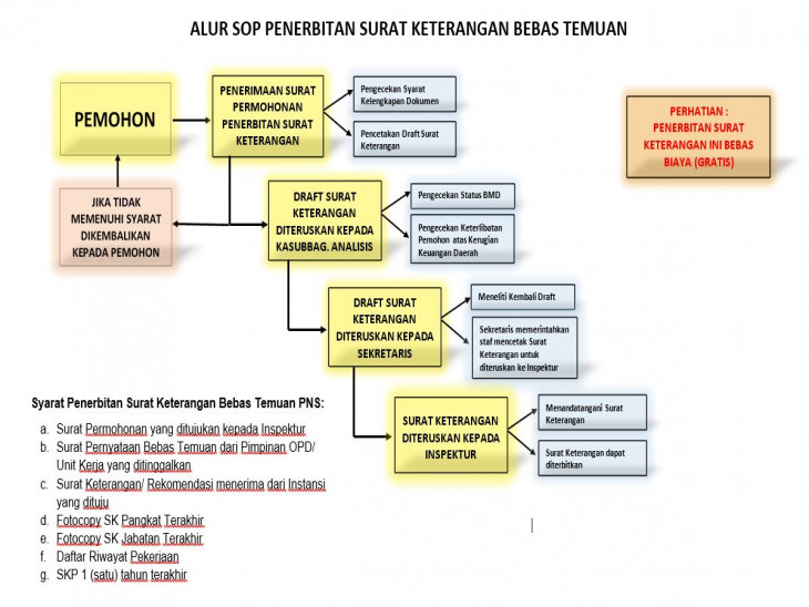 Alur Bebas Temuan bagi ASN yang Pindah Tugas dan Persyaratan Satya Lencana